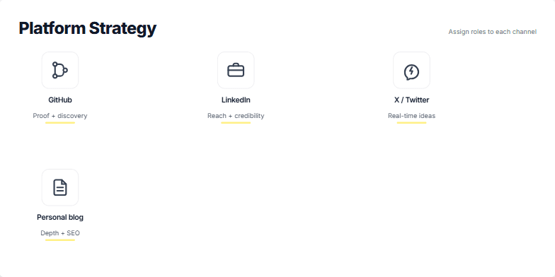 A slide titled 'Platform Strategy' with the subtitle 'Assign roles to each channel'. Below is a 2x3 grid of six cards. Each card represents a channel (GitHub, LinkedIn, X/Twitter, Blog, YouTube, Conferences) with a unique icon and a short description of its strategic purpose, such as 'Proof + discovery' for GitHub and 'Reach + credibility' for LinkedIn. Fragment #5