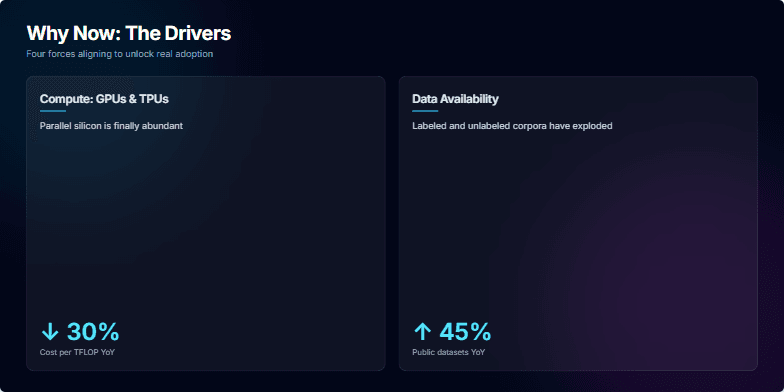 Slide displaying four key drivers of AI adoption: decreasing compute costs, increasing data availability, the growth of open-source frameworks, and rising business demand, each represented by a visually appealing card with statistics and explanations. Fragment #3