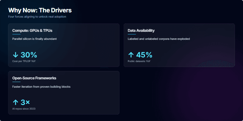 Slide displaying four key drivers of AI adoption: decreasing compute costs, increasing data availability, the growth of open-source frameworks, and rising business demand, each represented by a visually appealing card with statistics and explanations. Fragment #4