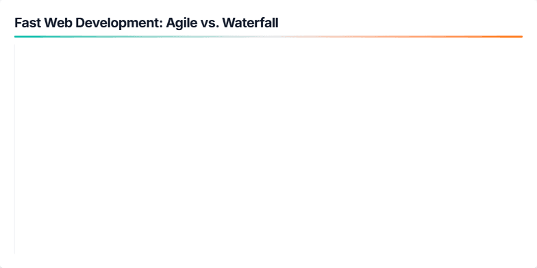 A split-screen slide comparing Agile and Waterfall methodologies. The left side, representing Agile, uses cool blue and green tones with dynamic, moving elements. The right side, representing Waterfall, uses warm orange and yellow tones with a static, stepped design. Fragment #1