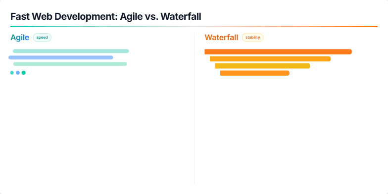 A split-screen slide comparing Agile and Waterfall methodologies. The left side, representing Agile, uses cool blue and green tones with dynamic, moving elements. The right side, representing Waterfall, uses warm orange and yellow tones with a static, stepped design. Fragment #2