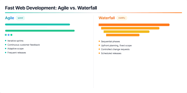 A split-screen slide comparing Agile and Waterfall methodologies. The left side, representing Agile, uses cool blue and green tones with dynamic, moving elements. The right side, representing Waterfall, uses warm orange and yellow tones with a static, stepped design. Fragment #3