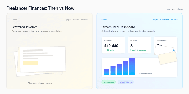 A split-screen slide comparing freelancer finances 'Then vs Now.' The 'Then' side depicts chaotic paperwork and manual processes in muted tones. The 'Now' side showcases a streamlined digital dashboard and automated payments in vibrant colors, with animated coins and rising graphs illustrating improved financial management. Fragment #2