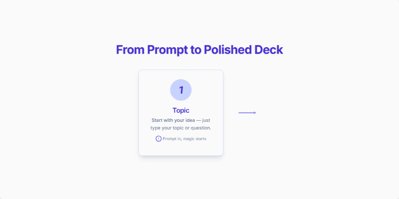 Three cards visually represent the process of generating a presentation: defining the topic, structuring the content, and applying a design. Arrows connect the cards, indicating the flow from one step to the next.  Each card has a number, a title, and a short description. Animations and hover effects add dynamism to the presentation. Fragment #2