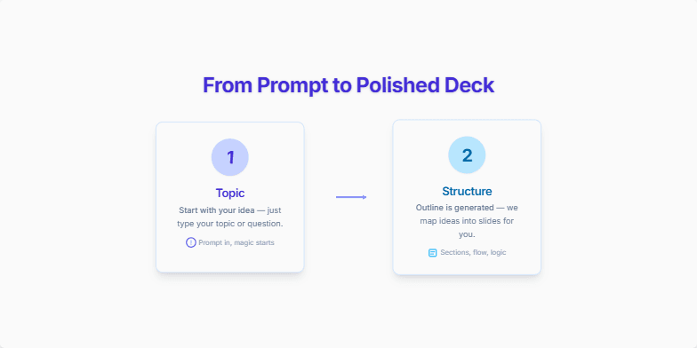Three cards visually represent the process of generating a presentation: defining the topic, structuring the content, and applying a design. Arrows connect the cards, indicating the flow from one step to the next.  Each card has a number, a title, and a short description. Animations and hover effects add dynamism to the presentation. Fragment #3