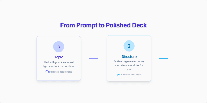 Three cards visually represent the process of generating a presentation: defining the topic, structuring the content, and applying a design. Arrows connect the cards, indicating the flow from one step to the next.  Each card has a number, a title, and a short description. Animations and hover effects add dynamism to the presentation. Fragment #4