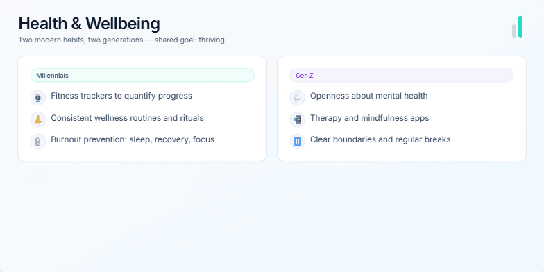 A presentation slide titled 'Health & Wellbeing' that compares habits of Millennials and Gen Z. Two columns on the slide list distinct habits: Millennials' column includes fitness trackers and burnout prevention, while Gen Z's column highlights mental health openness and mindfulness apps. A summary at the bottom advises blending the best of both approaches. Fragment #2