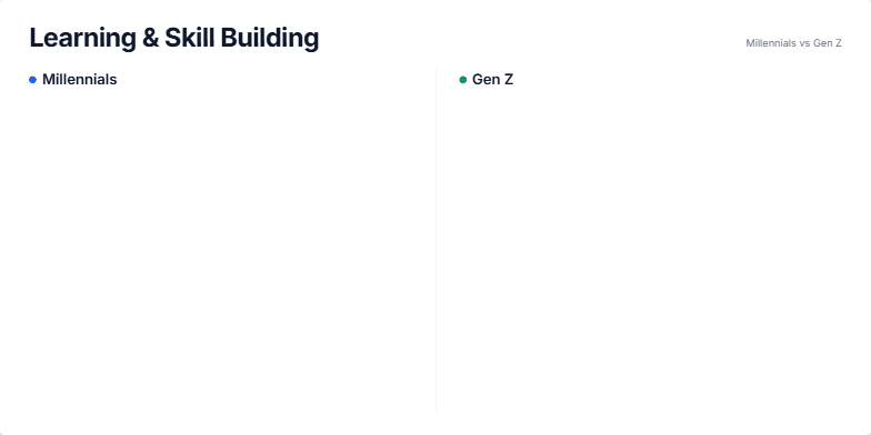 A comparison slide titled 'Learning & Skill Building' contrasting Millennials and Gen Z. The left side, themed in blue, lists Millennial learning methods like MOOCs and a 'Search, Save, Practice' process. The right side, themed in green, lists Gen Z methods like microlearning and a 'Discover, Try, Iterate' process. A vertical line separates the two columns. Fragment #1