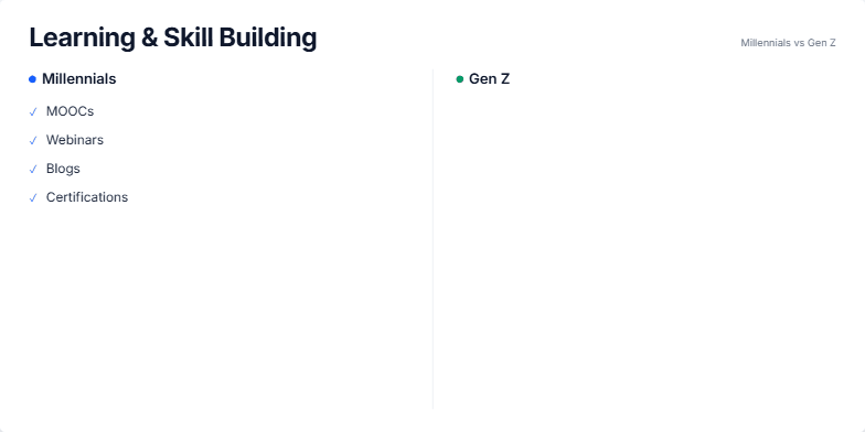 A comparison slide titled 'Learning & Skill Building' contrasting Millennials and Gen Z. The left side, themed in blue, lists Millennial learning methods like MOOCs and a 'Search, Save, Practice' process. The right side, themed in green, lists Gen Z methods like microlearning and a 'Discover, Try, Iterate' process. A vertical line separates the two columns. Fragment #2