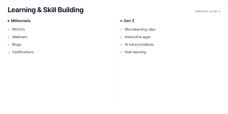 A comparison slide titled 'Learning & Skill Building' contrasting Millennials and Gen Z. The left side, themed in blue, lists Millennial learning methods like MOOCs and a 'Search, Save, Practice' process. The right side, themed in green, lists Gen Z methods like microlearning and a 'Discover, Try, Iterate' process. A vertical line separates the two columns. Fragment #3