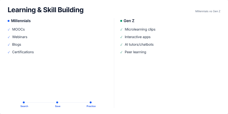 A comparison slide titled 'Learning & Skill Building' contrasting Millennials and Gen Z. The left side, themed in blue, lists Millennial learning methods like MOOCs and a 'Search, Save, Practice' process. The right side, themed in green, lists Gen Z methods like microlearning and a 'Discover, Try, Iterate' process. A vertical line separates the two columns. Fragment #4