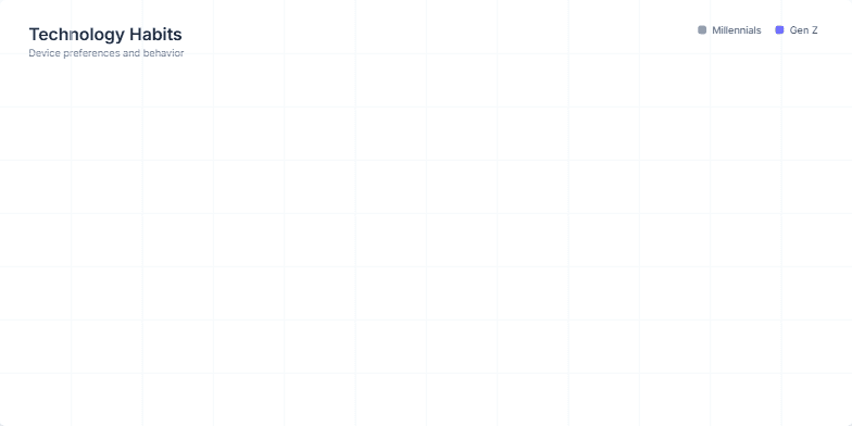 A bar chart slide comparing the technology habits of Millennials (slate bars) and Gen Z (indigo bars) across laptops, tablets, and phones, with explanatory callouts on each side. Fragment #1