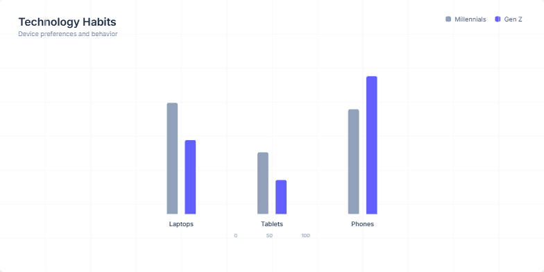 A bar chart slide comparing the technology habits of Millennials (slate bars) and Gen Z (indigo bars) across laptops, tablets, and phones, with explanatory callouts on each side. Fragment #2