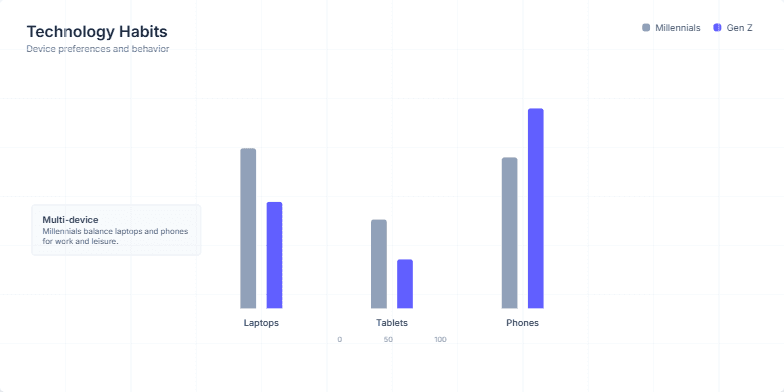 A bar chart slide comparing the technology habits of Millennials (slate bars) and Gen Z (indigo bars) across laptops, tablets, and phones, with explanatory callouts on each side. Fragment #3
