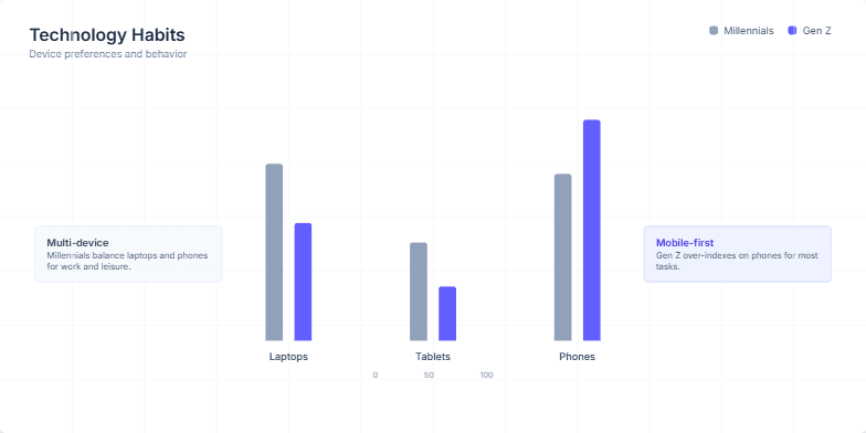 A bar chart slide comparing the technology habits of Millennials (slate bars) and Gen Z (indigo bars) across laptops, tablets, and phones, with explanatory callouts on each side. Fragment #4