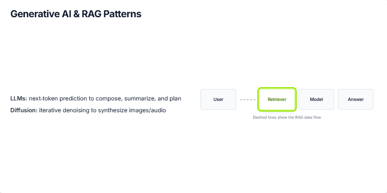 Diagram illustrating the Retrieval Augmented Generation (RAG) process in Generative AI, showing the flow of information from the user to the retriever, indexed knowledge, model, and finally the answer. Fragment #2