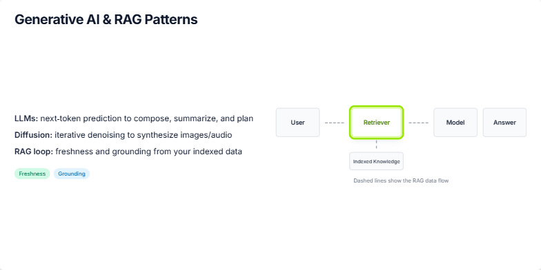 Diagram illustrating the Retrieval Augmented Generation (RAG) process in Generative AI, showing the flow of information from the user to the retriever, indexed knowledge, model, and finally the answer. Fragment #3