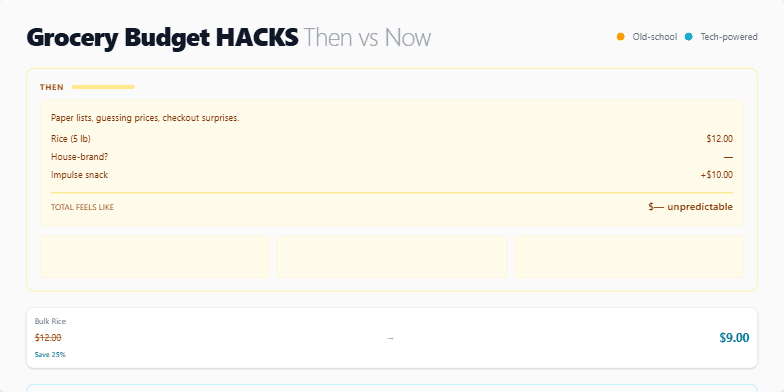 A split-screen slide contrasting old-fashioned grocery shopping (sepia-toned with paper lists) with modern budgeting apps (neon-infused with price comparison animations).  Text highlights potential weekly savings. Fragment #2
