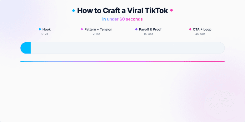A vibrant slide illustrating the framework for creating a viral TikTok video in under 60 seconds. A colorful timeline breaks down the key elements: Hook, Pattern + Tension, Payoff & Proof, and CTA + Loop. Animated dots and a dynamic progress bar emphasize the fast-paced nature of the platform. Fragment #2