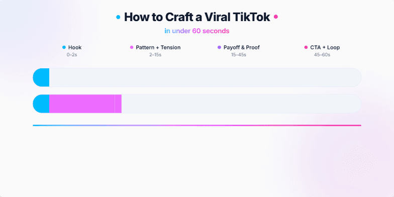 A vibrant slide illustrating the framework for creating a viral TikTok video in under 60 seconds. A colorful timeline breaks down the key elements: Hook, Pattern + Tension, Payoff & Proof, and CTA + Loop. Animated dots and a dynamic progress bar emphasize the fast-paced nature of the platform. Fragment #3
