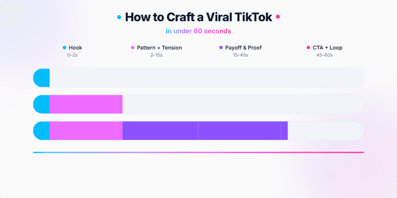 A vibrant slide illustrating the framework for creating a viral TikTok video in under 60 seconds. A colorful timeline breaks down the key elements: Hook, Pattern + Tension, Payoff & Proof, and CTA + Loop. Animated dots and a dynamic progress bar emphasize the fast-paced nature of the platform. Fragment #4