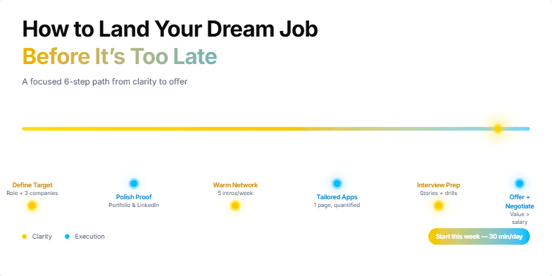 A slide titled 'How to Land Your Dream Job Before It's Too Late' with an animated timeline showcasing six key milestones in the job search process.  The timeline features glowing markers and progress animation, visualized with a gradient from yellow to sky blue.  The design is clean, modern, and uses optimistic colors to inspire action.