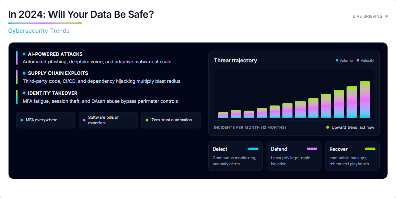 A futuristic slide on cybersecurity trends in 2024. Dark background with neon accents highlighting key threats: AI-powered attacks, supply chain exploits, and identity takeover. An animated graph shows the rising threat trajectory.