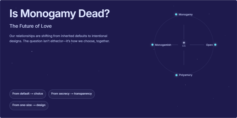 A slide with a dark indigo background, shimmering constellations, and the title 'Is Monogamy Dead? The Future of Love'. A circular diagram visualizes different relationship styles. Fragment #2