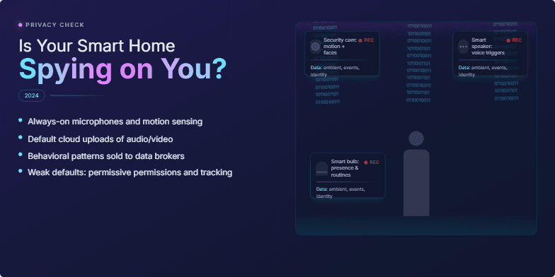 A dark, cyberpunk-styled slide with a silhouetted figure in a smart home, overlaid with binary code and data streams. Close-ups on smart devices with red recording indicators highlight the privacy concerns of connected homes. The title asks, 'Is Your Smart Home Spying on You? (2024)'