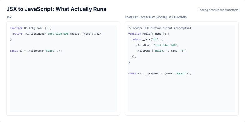 Slide shows JSX code transforming into compiled JavaScript, highlighting tags, props, and children with color-coded syntax and animations. Fragment #2