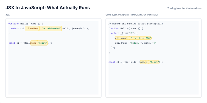 Slide shows JSX code transforming into compiled JavaScript, highlighting tags, props, and children with color-coded syntax and animations. Fragment #4