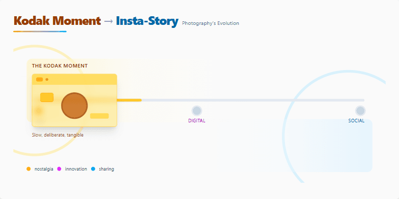 A slide showcasing the evolution of photography, starting with a sepia-toned vintage camera transitioning to a modern smartphone displaying an Insta-Story. A progress bar visually represents the journey through photography's history, from film to digital to social media. Fragment #1