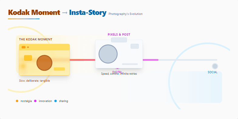 A slide showcasing the evolution of photography, starting with a sepia-toned vintage camera transitioning to a modern smartphone displaying an Insta-Story. A progress bar visually represents the journey through photography's history, from film to digital to social media. Fragment #2