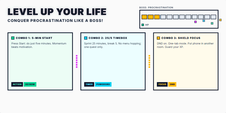 A slide with a retro-gaming aesthetic titled 'Level Up Your Life: Conquer Procrastination Like a Boss!' A pixelated health bar represents procrastination, depleting as productivity combos are revealed. The final slide shows a shimmering 'Level Up' badge. Fragment #3