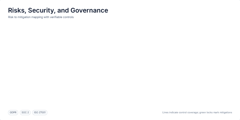 A slide titled 'Risks, Security, and Governance' lists AI risks like 'Hallucination' and 'Prompt Injection' on the left and their corresponding mitigations like 'Verification & citations' and 'Sandboxed tools' on the right, connected by animated lines. Fragment #1
