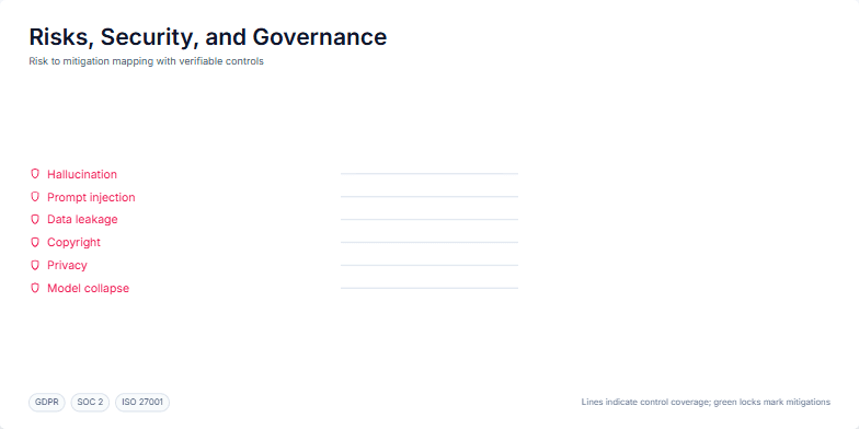A slide titled 'Risks, Security, and Governance' lists AI risks like 'Hallucination' and 'Prompt Injection' on the left and their corresponding mitigations like 'Verification & citations' and 'Sandboxed tools' on the right, connected by animated lines. Fragment #2