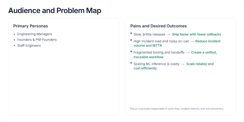 A slide titled 'Audience and Problem Map' with two columns. The left column lists 'Primary Personas' like Engineering Managers and Founders, with three circular avatars below. The right column lists 'Pains and Desired Outcomes,' pairing issues like 'Slow, brittle releases' with solutions like 'Ship faster with fewer rollbacks'. Fragment #2