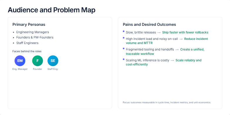 A slide titled 'Audience and Problem Map' with two columns. The left column lists 'Primary Personas' like Engineering Managers and Founders, with three circular avatars below. The right column lists 'Pains and Desired Outcomes,' pairing issues like 'Slow, brittle releases' with solutions like 'Ship faster with fewer rollbacks'.