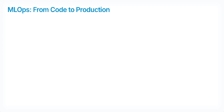 Slide visualizing the MLOps pipeline from code to production with stages for code, data, train, register, deploy, and monitor, connected by a flowing animation. Key enablers automation, versioning, and reproducibility are listed below. Fragment #1