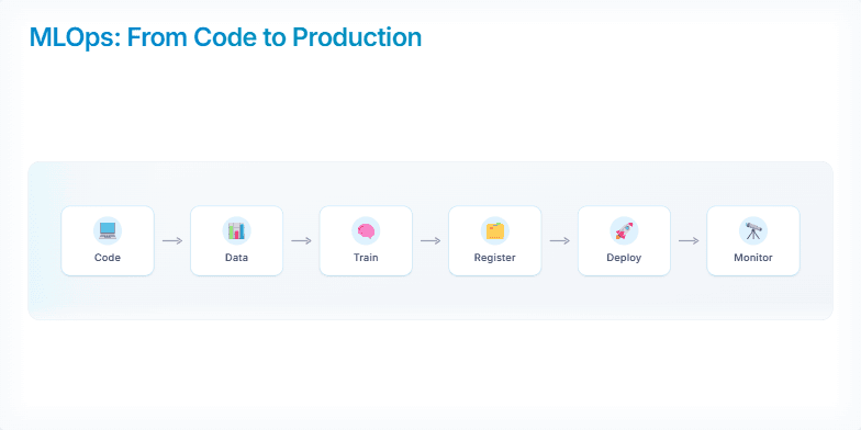 Slide visualizing the MLOps pipeline from code to production with stages for code, data, train, register, deploy, and monitor, connected by a flowing animation. Key enablers automation, versioning, and reproducibility are listed below. Fragment #2