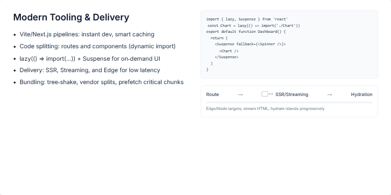 Slide showcasing modern web development tools and delivery techniques for faster user experiences. It features code examples using React's lazy() and Suspense, a flow diagram illustrating SSR and hydration, and bullet points highlighting key concepts like Vite, Next.js, and code splitting. Fragment #1