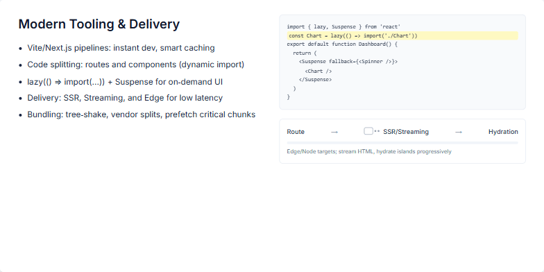 Slide showcasing modern web development tools and delivery techniques for faster user experiences. It features code examples using React's lazy() and Suspense, a flow diagram illustrating SSR and hydration, and bullet points highlighting key concepts like Vite, Next.js, and code splitting. Fragment #2