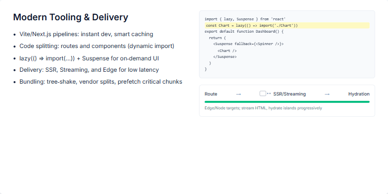 Slide showcasing modern web development tools and delivery techniques for faster user experiences. It features code examples using React's lazy() and Suspense, a flow diagram illustrating SSR and hydration, and bullet points highlighting key concepts like Vite, Next.js, and code splitting.
