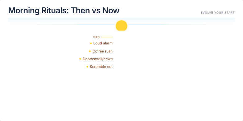 A slide titled 'Morning Rituals: Then vs Now' with a minimalist design. It contrasts sepia-toned 'then' activities like 'Loud alarm' and 'Coffee rush' with vibrant 'now' activities like 'Gentle wake + 3 breaths' and 'Water first'. A subtle sunrise animation adds warmth, and a right-pointing arrow signifies the positive shift towards mindfulness and productivity. Fragment #2