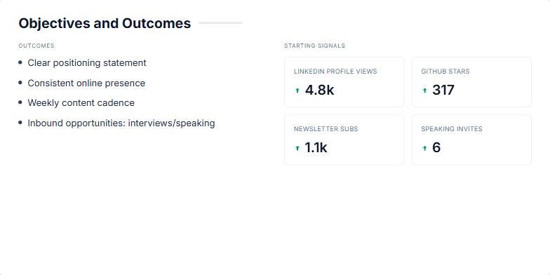 A slide titled 'Objectives and Outcomes' divided into two columns. The left column, labeled 'Outcomes,' lists four bullet points. The right column, labeled 'Starting Signals,' displays four metric cards for 'LinkedIn profile views', 'GitHub stars', 'Newsletter subs', and 'Speaking invites', each with a number that animates upwards.