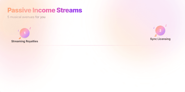 A slide showcasing five passive income streams for musicians against a calming sunset gradient background.  Each income stream is highlighted with a number badge adorned with animated musical notes, creating a visually appealing and informative presentation. Fragment #3