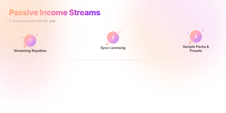 A slide showcasing five passive income streams for musicians against a calming sunset gradient background.  Each income stream is highlighted with a number badge adorned with animated musical notes, creating a visually appealing and informative presentation. Fragment #4