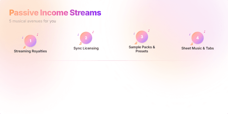 A slide showcasing five passive income streams for musicians against a calming sunset gradient background.  Each income stream is highlighted with a number badge adorned with animated musical notes, creating a visually appealing and informative presentation. Fragment #5