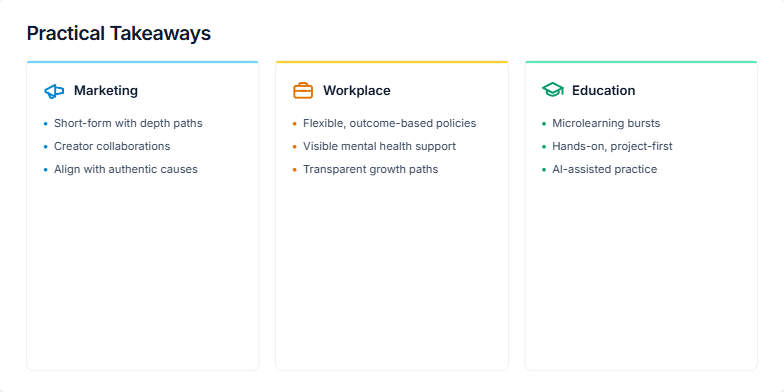 A presentation slide titled 'Practical Takeaways' is divided into three columns. The 'Marketing' column has a megaphone icon, 'Workplace' a briefcase icon, and 'Education' a graduation cap icon. Each column lists three bullet points. A concluding phrase at the top right reads 'The throughline: Adapt.' Fragment #2