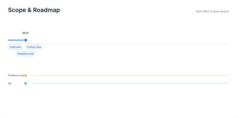 A product roadmap visualized as a horizontal progress bar with milestones (MVP, Beta, v1.0, v1.1+) marked along the timeline. Each milestone displays its key deliverables.  Parallel lines represent continuous feedback and QA processes throughout the roadmap's duration. Fragment #1